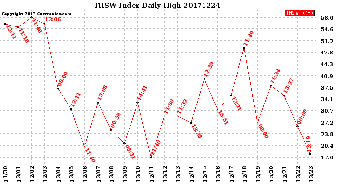 Milwaukee Weather THSW Index<br>Daily High