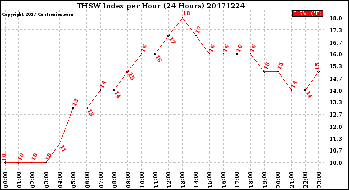 Milwaukee Weather THSW Index<br>per Hour<br>(24 Hours)