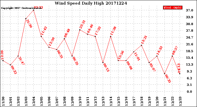 Milwaukee Weather Wind Speed<br>Daily High