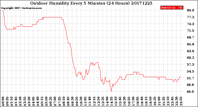 Milwaukee Weather Outdoor Humidity<br>Every 5 Minutes<br>(24 Hours)