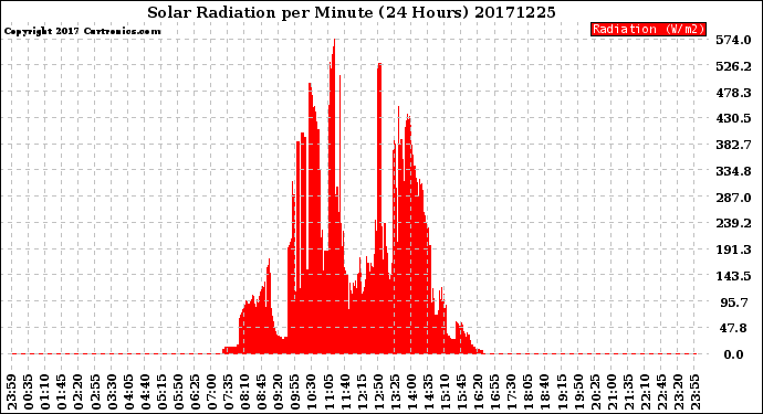 Milwaukee Weather Solar Radiation<br>per Minute<br>(24 Hours)