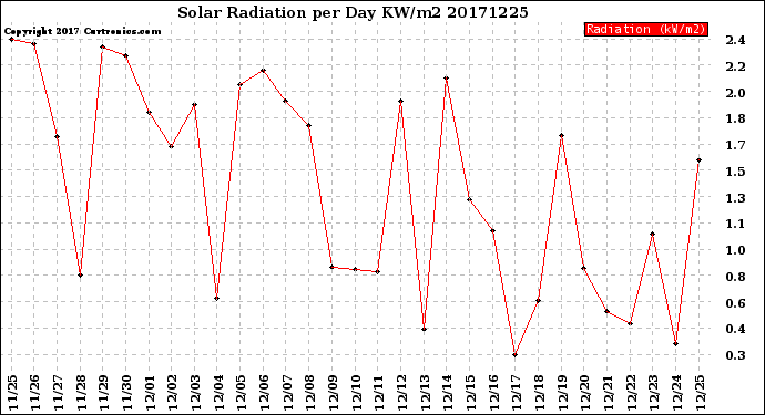 Milwaukee Weather Solar Radiation<br>per Day KW/m2