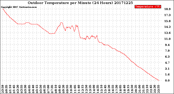 Milwaukee Weather Outdoor Temperature<br>per Minute<br>(24 Hours)