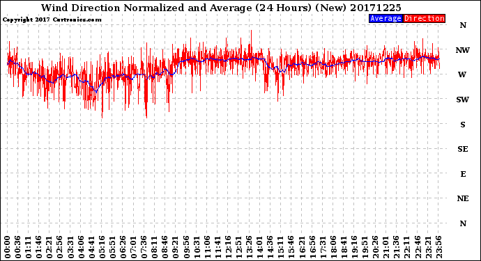 Milwaukee Weather Wind Direction<br>Normalized and Average<br>(24 Hours) (New)