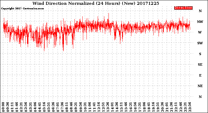 Milwaukee Weather Wind Direction<br>Normalized<br>(24 Hours) (New)