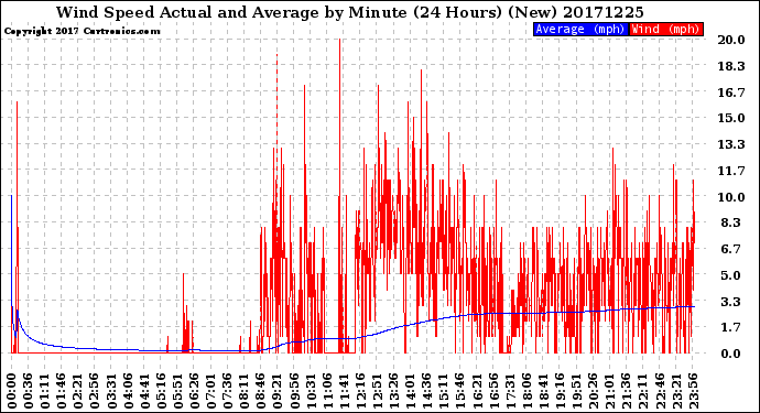 Milwaukee Weather Wind Speed<br>Actual and Average<br>by Minute<br>(24 Hours) (New)