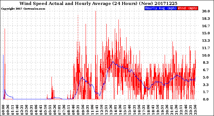 Milwaukee Weather Wind Speed<br>Actual and Hourly<br>Average<br>(24 Hours) (New)