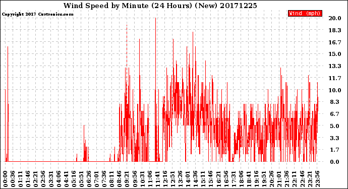 Milwaukee Weather Wind Speed<br>by Minute<br>(24 Hours) (New)