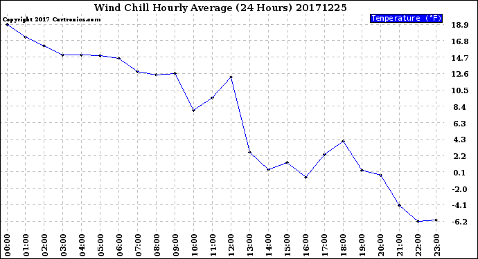 Milwaukee Weather Wind Chill<br>Hourly Average<br>(24 Hours)