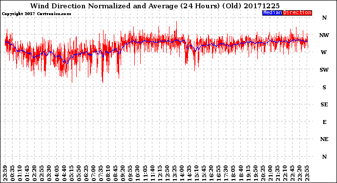 Milwaukee Weather Wind Direction<br>Normalized and Average<br>(24 Hours) (Old)