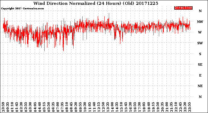 Milwaukee Weather Wind Direction<br>Normalized<br>(24 Hours) (Old)