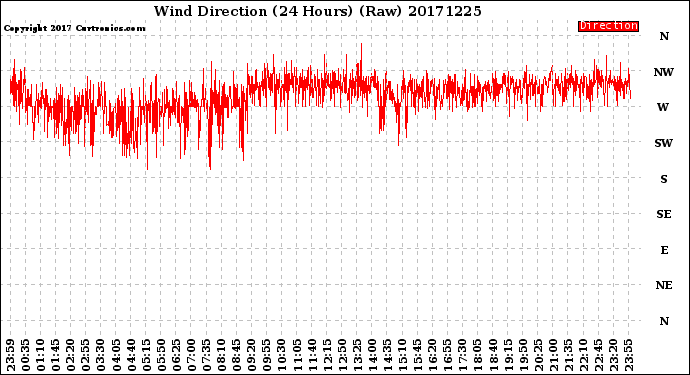 Milwaukee Weather Wind Direction<br>(24 Hours) (Raw)