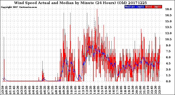 Milwaukee Weather Wind Speed<br>Actual and Median<br>by Minute<br>(24 Hours) (Old)