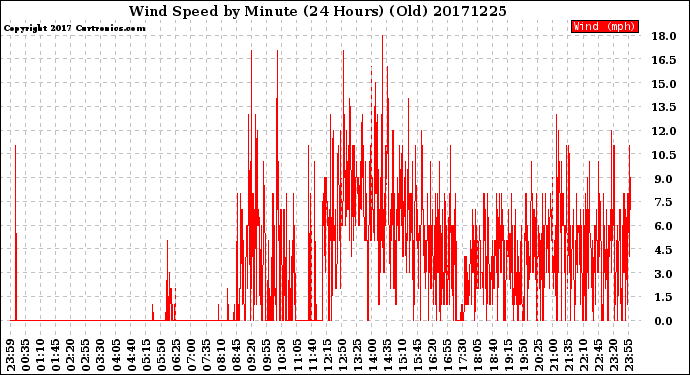 Milwaukee Weather Wind Speed<br>by Minute<br>(24 Hours) (Old)