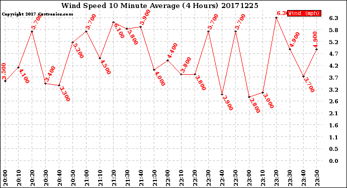 Milwaukee Weather Wind Speed<br>10 Minute Average<br>(4 Hours)