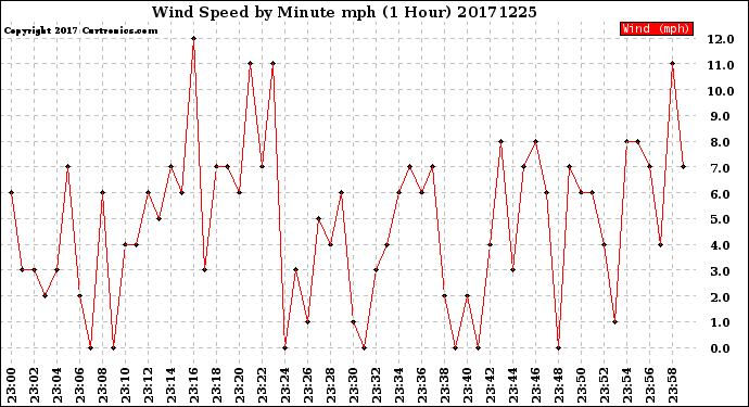 Milwaukee Weather Wind Speed<br>by Minute mph<br>(1 Hour)