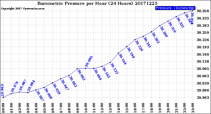 Milwaukee Weather Barometric Pressure<br>per Hour<br>(24 Hours)