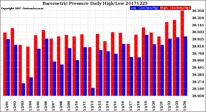 Milwaukee Weather Barometric Pressure<br>Daily High/Low