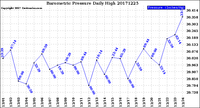 Milwaukee Weather Barometric Pressure<br>Daily High