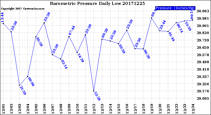Milwaukee Weather Barometric Pressure<br>Daily Low
