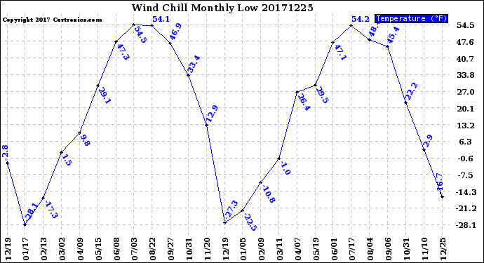 Milwaukee Weather Wind Chill<br>Monthly Low