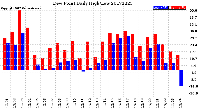 Milwaukee Weather Dew Point<br>Daily High/Low