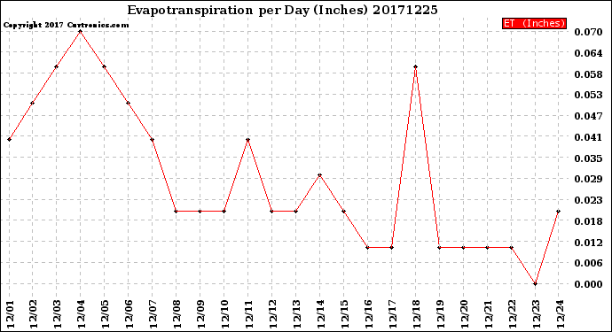 Milwaukee Weather Evapotranspiration<br>per Day (Inches)