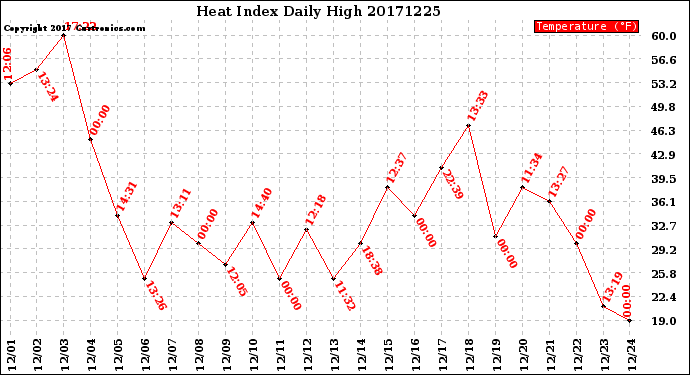 Milwaukee Weather Heat Index<br>Daily High