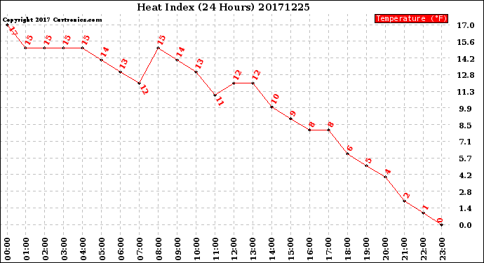Milwaukee Weather Heat Index<br>(24 Hours)