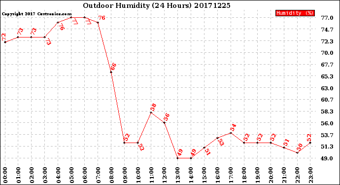 Milwaukee Weather Outdoor Humidity<br>(24 Hours)
