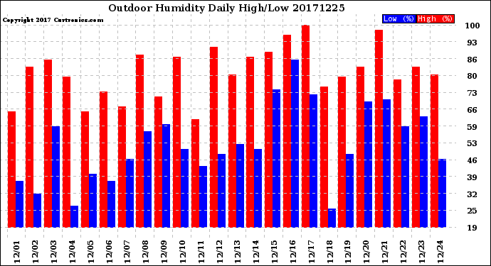 Milwaukee Weather Outdoor Humidity<br>Daily High/Low