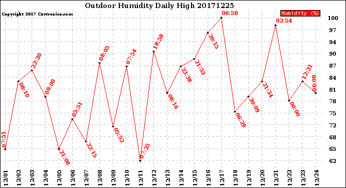 Milwaukee Weather Outdoor Humidity<br>Daily High
