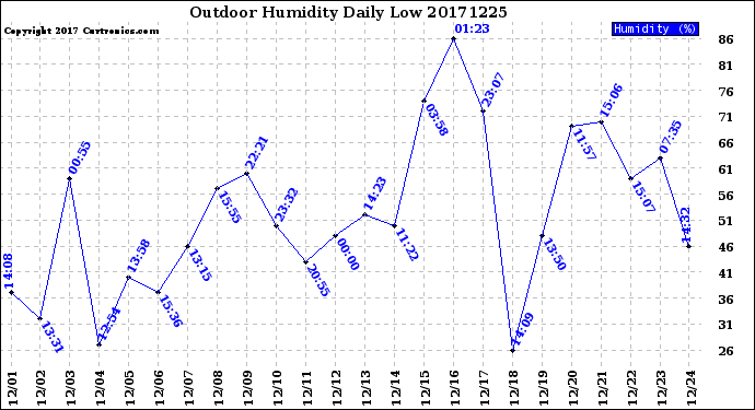 Milwaukee Weather Outdoor Humidity<br>Daily Low