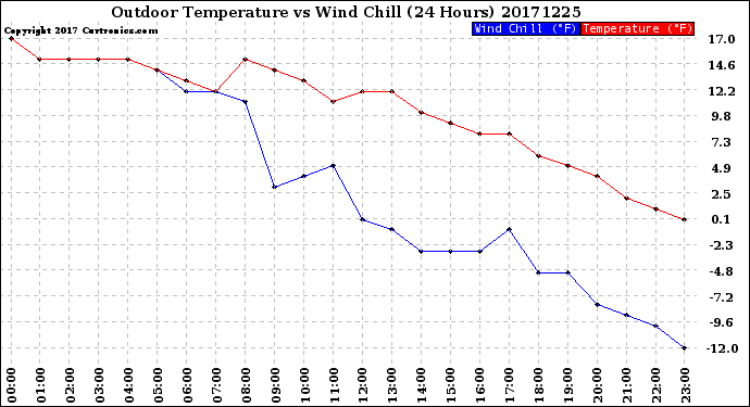 Milwaukee Weather Outdoor Temperature<br>vs Wind Chill<br>(24 Hours)