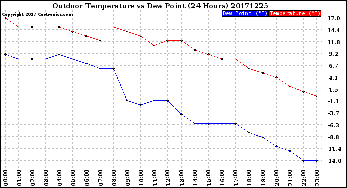 Milwaukee Weather Outdoor Temperature<br>vs Dew Point<br>(24 Hours)