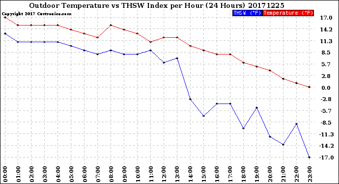 Milwaukee Weather Outdoor Temperature<br>vs THSW Index<br>per Hour<br>(24 Hours)