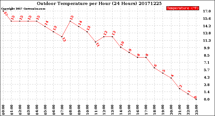 Milwaukee Weather Outdoor Temperature<br>per Hour<br>(24 Hours)