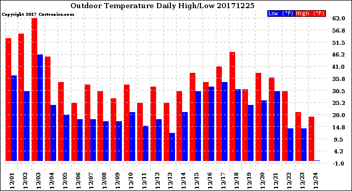 Milwaukee Weather Outdoor Temperature<br>Daily High/Low