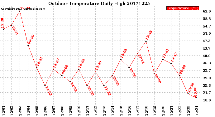 Milwaukee Weather Outdoor Temperature<br>Daily High