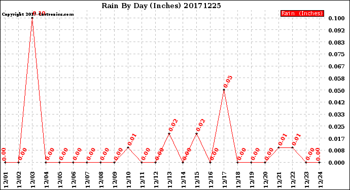 Milwaukee Weather Rain<br>By Day<br>(Inches)
