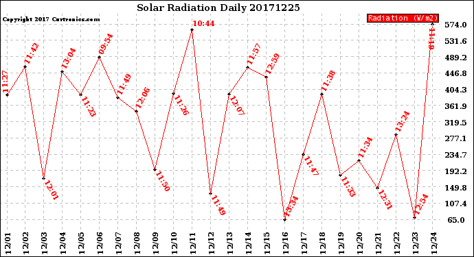 Milwaukee Weather Solar Radiation<br>Daily
