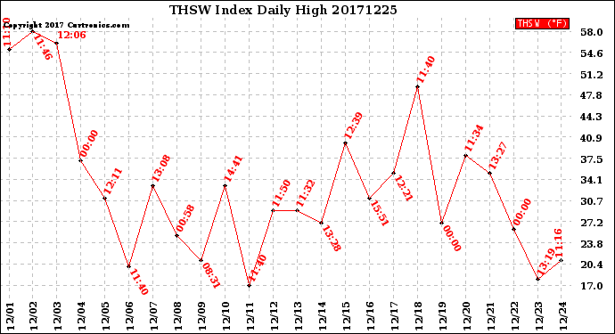 Milwaukee Weather THSW Index<br>Daily High