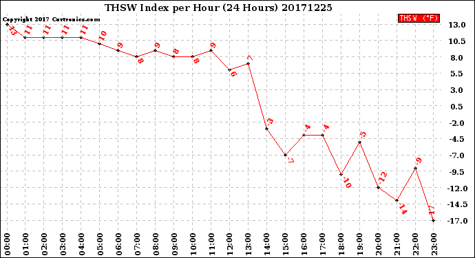Milwaukee Weather THSW Index<br>per Hour<br>(24 Hours)