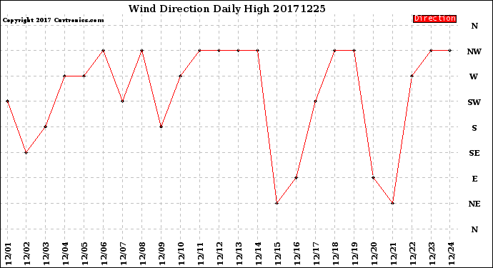 Milwaukee Weather Wind Direction<br>Daily High