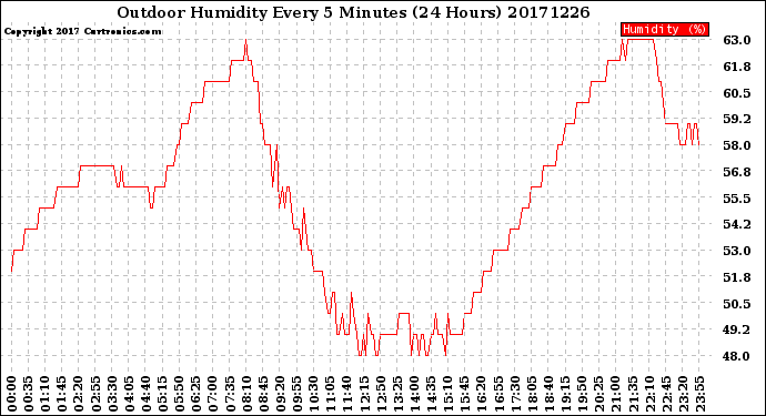 Milwaukee Weather Outdoor Humidity<br>Every 5 Minutes<br>(24 Hours)