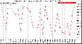 Milwaukee Weather Solar Radiation<br>Avg per Day W/m2/minute