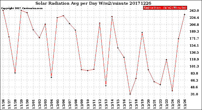 Milwaukee Weather Solar Radiation<br>Avg per Day W/m2/minute