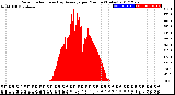 Milwaukee Weather Solar Radiation<br>& Day Average<br>per Minute<br>(Today)