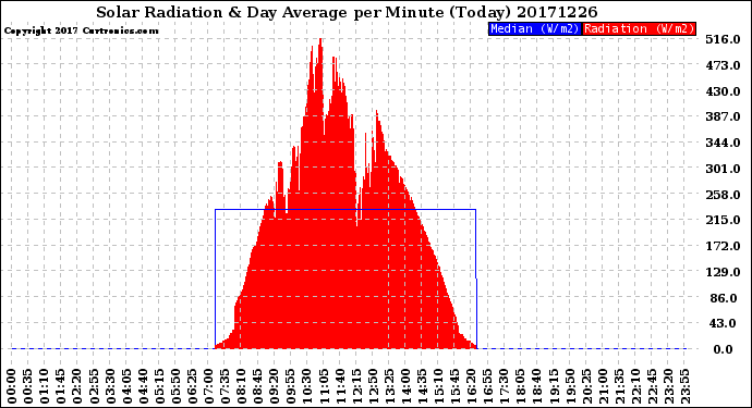 Milwaukee Weather Solar Radiation<br>& Day Average<br>per Minute<br>(Today)