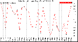 Milwaukee Weather Solar Radiation<br>per Day KW/m2